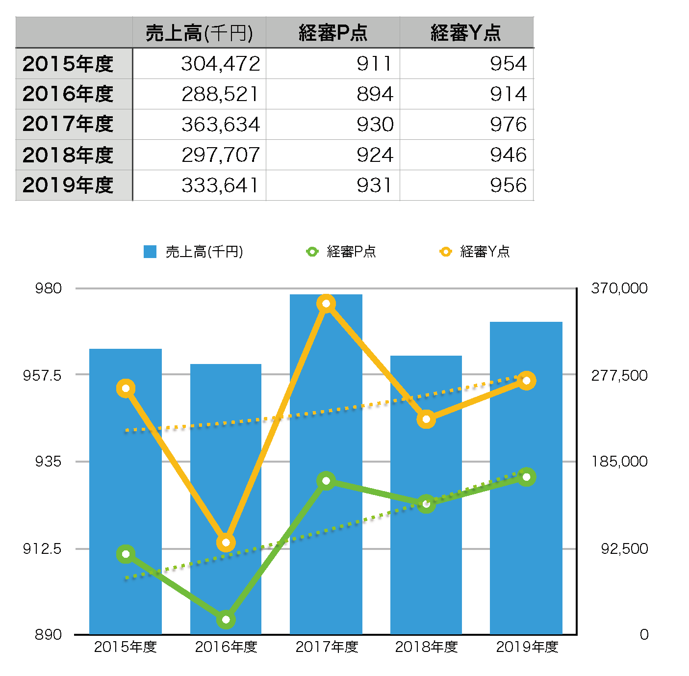 売上・経審　直近５年推移